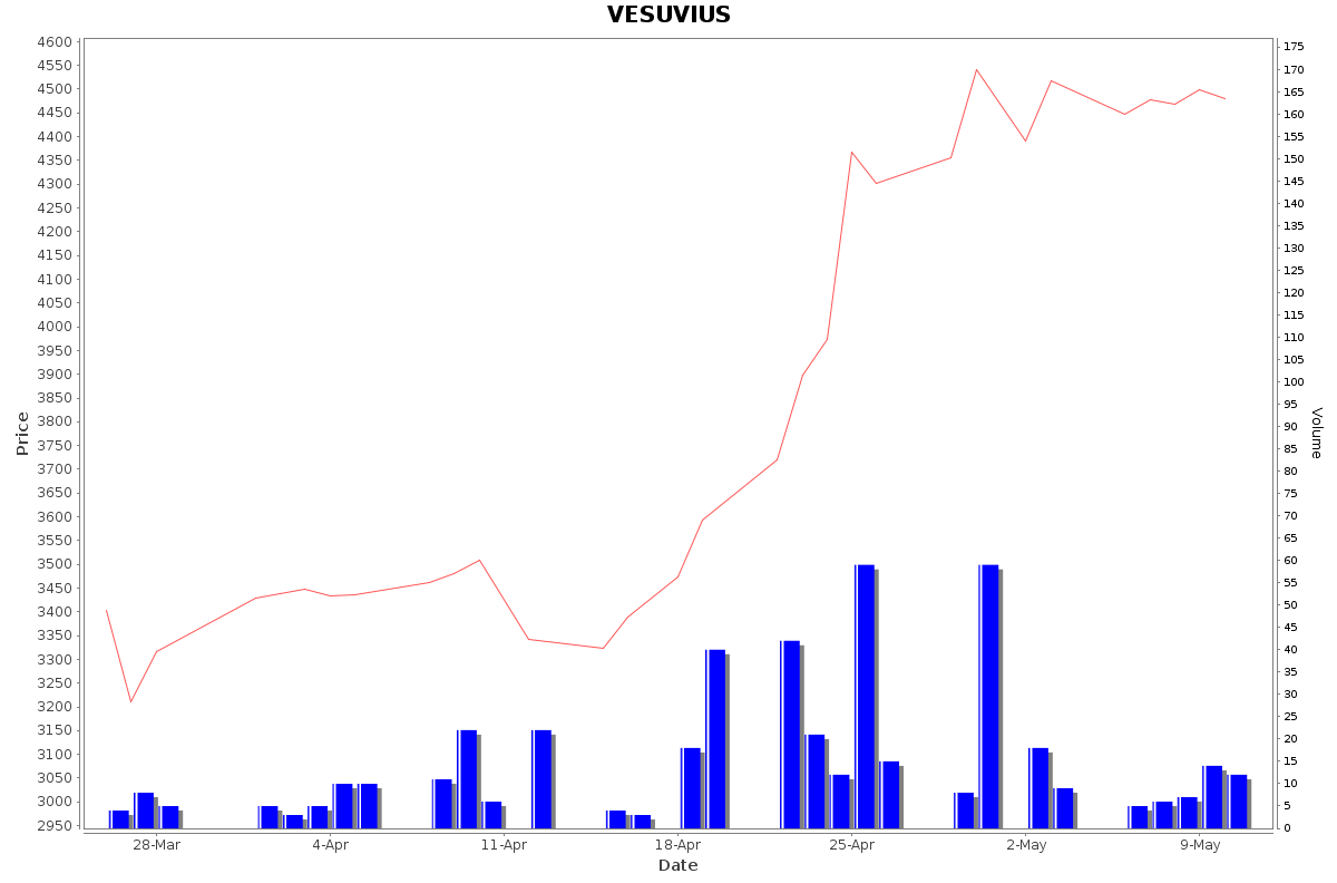 VESUVIUS Daily Price Chart NSE Today